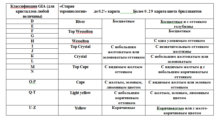  бриллианты таблица соответствия